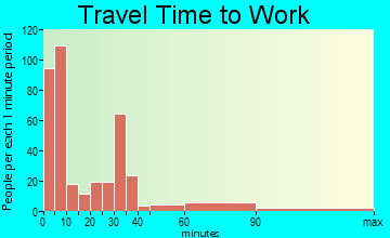 Albia travel time to work - commute
