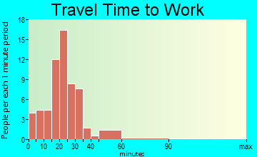 Alburnett travel time to work