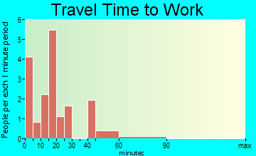 Alexander travel time to work