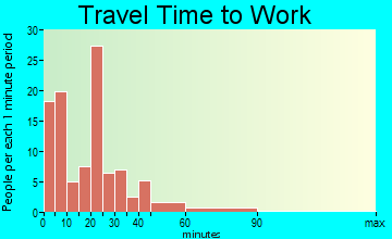 Allison travel time to work