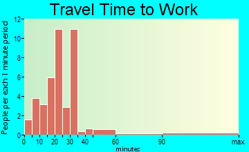 Alta Vista travel time to work