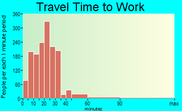 Altoona travel time to work - commute