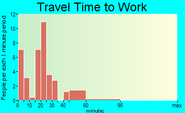 Alvord travel time to work