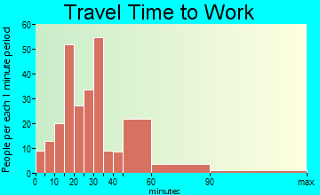 Alexandria travel time to work