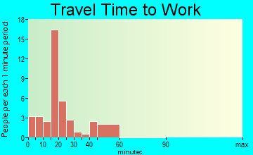 Castleberry travel time to work