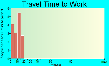 Nanwalek travel time to work