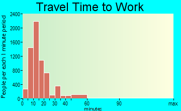 Ames travel time to work - commute