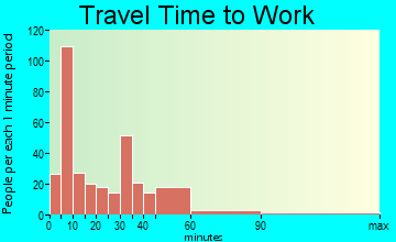 Anamosa travel time to work - commute