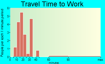 Andover travel time to work