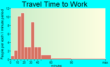 Andrew travel time to work