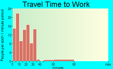 Anita travel time to work