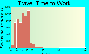 Ankeny travel time to work - commute
