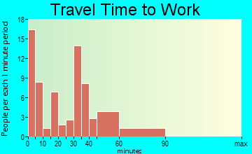 Anthon travel time to work