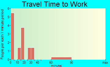 Archer travel time to work