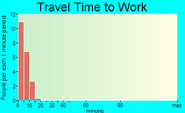 Napakiak travel time to work