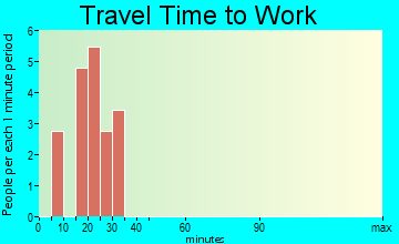 Aredale travel time to work