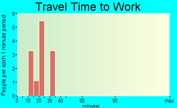 Arispe travel time to work