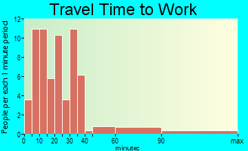 Arlington travel time to work