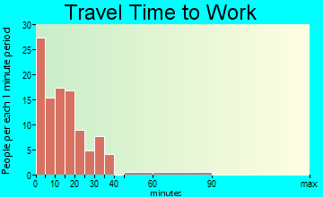 Arnolds Park travel time to work - commute