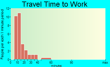 Arthur travel time to work