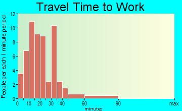 Ashton travel time to work