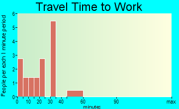 Aspinwall travel time to work