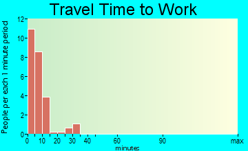 Napaskiak travel time to work