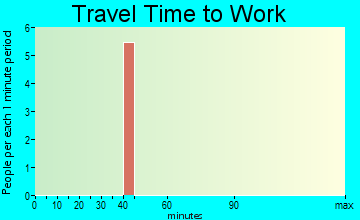 Athelstan travel time to work
