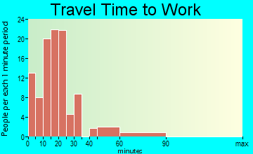 Aurelia travel time to work - commute