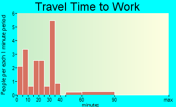 Aurora travel time to work