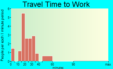 Ayrshire travel time to work