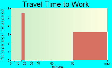 Naukati Bay travel time to work