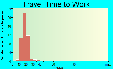 Badger travel time to work
