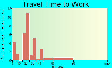 Bagley travel time to work