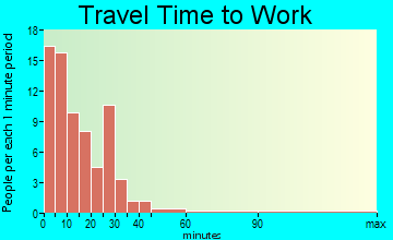 Bancroft commuting: travel time to work