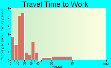 Barnes City travel time to work - commute