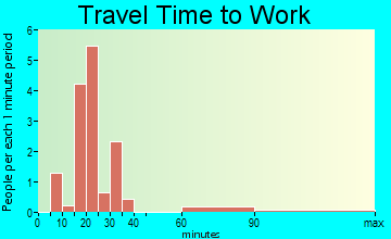 Barnum travel time to work