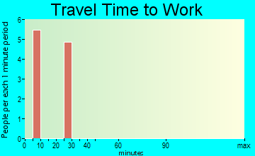 Nelchina travel time to work