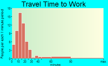 Battle Creek travel time to work