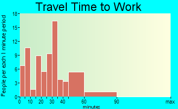Baxter travel time to work