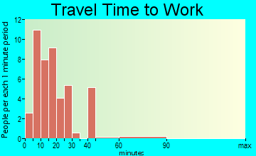 Beacon commuting: travel time to work