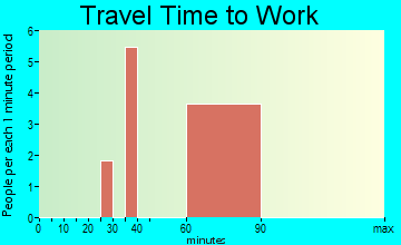 Beaconsfield travel time to work