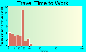 Beaman travel time to work