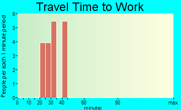 Beaver travel time to work