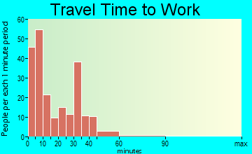 Bedford travel time to work