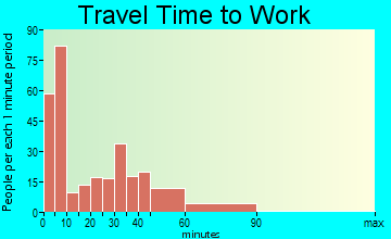 Belle Plaine travel time to work - commute