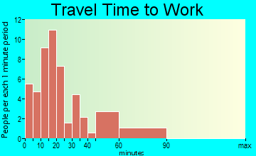 Bennett travel time to work