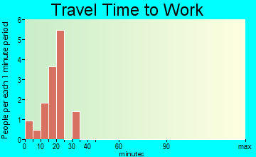Benton travel time to work