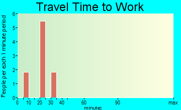 Berkley travel time to work