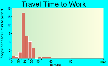 Bertram commuting: travel time to work